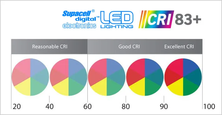 CRI scale from 20 to 100: reasonable, good and excellent CRI – Supacell digital LED CRI 83+