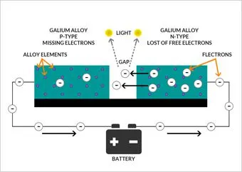 Diagram of how an LED works: electrons flow from the N-type to the P-type gallium alloy and release light at the gap, powered by a battery
