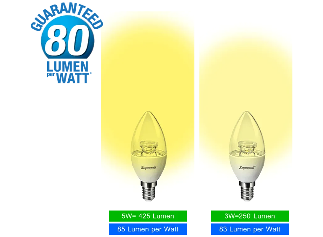 Lumen Efficiency