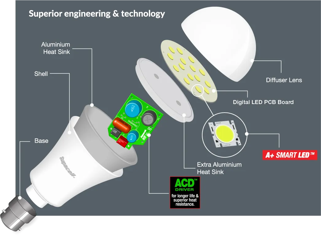 A+ smart LED technology
