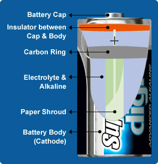 Supacell alkaline battery technology diagram