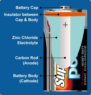 Supacell zinc chloride battery technology diagram