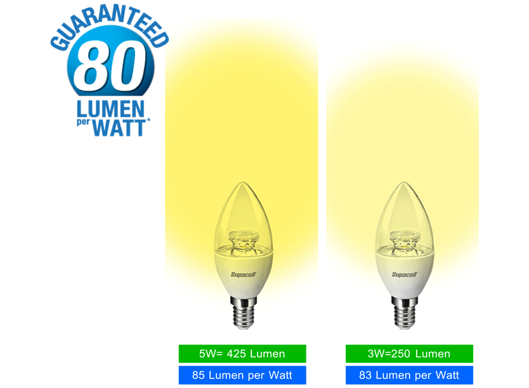 Lumen Efficiency