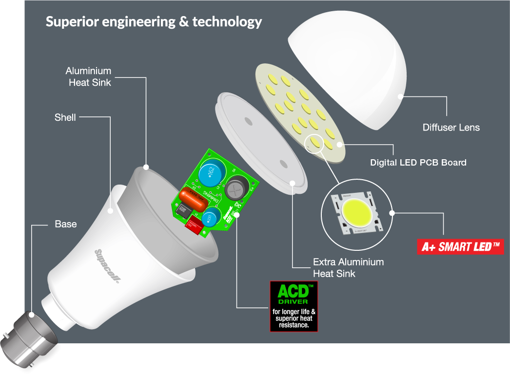 A+ smart LED technology